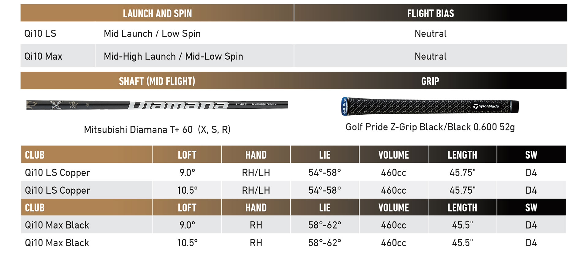 Specification for TaylorMade Qi10 LS Designer Series Copper Driver