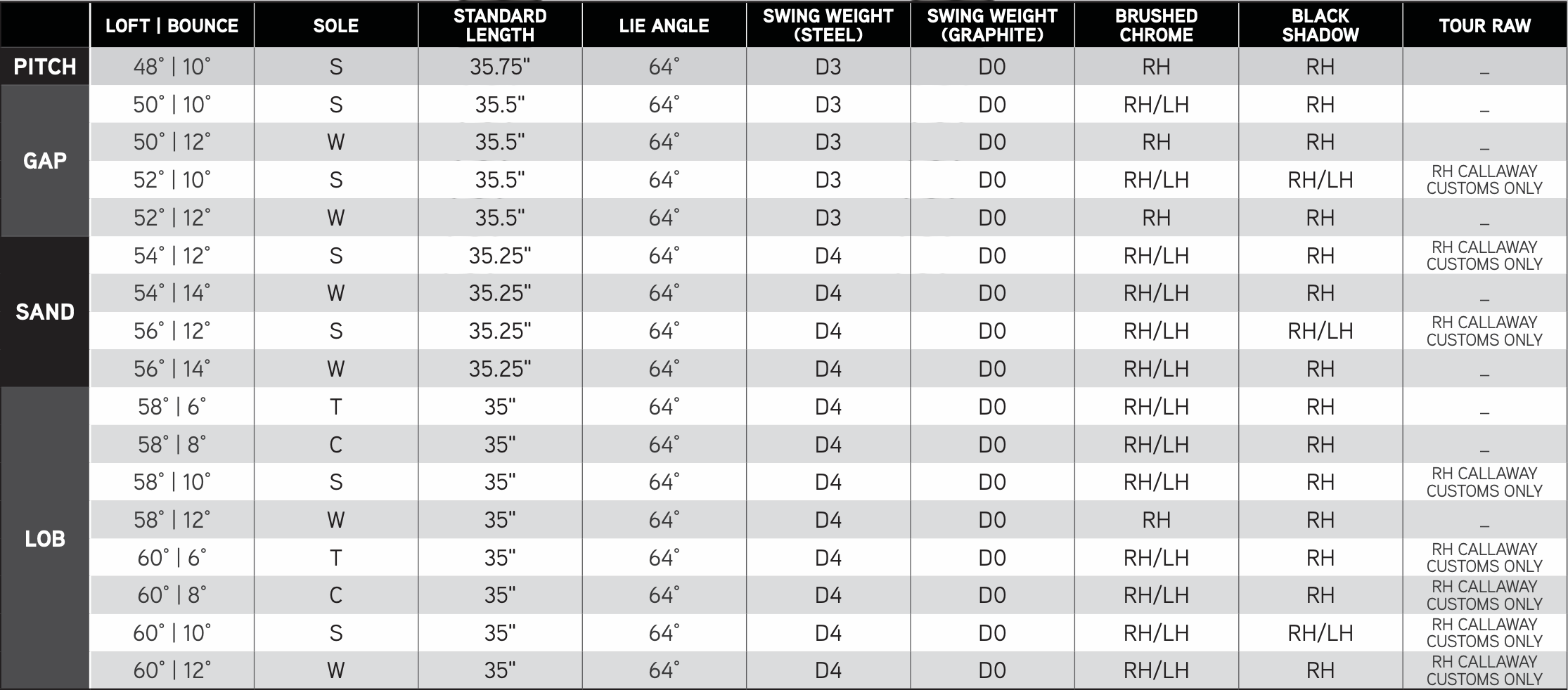 Specification for Callaway Opus Brushed Chrome Wedge